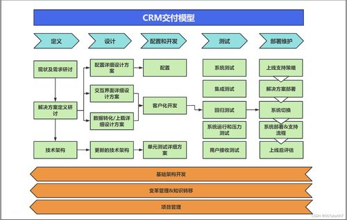 CRM會員客戶關系管理系統(tǒng)架構的設計與實踐